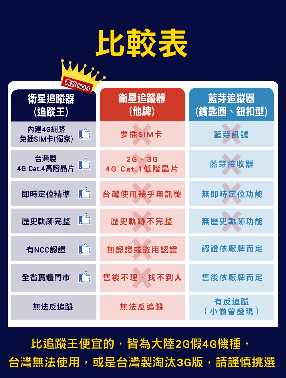 藍牙追蹤器 衛星追蹤器！兩者差異？